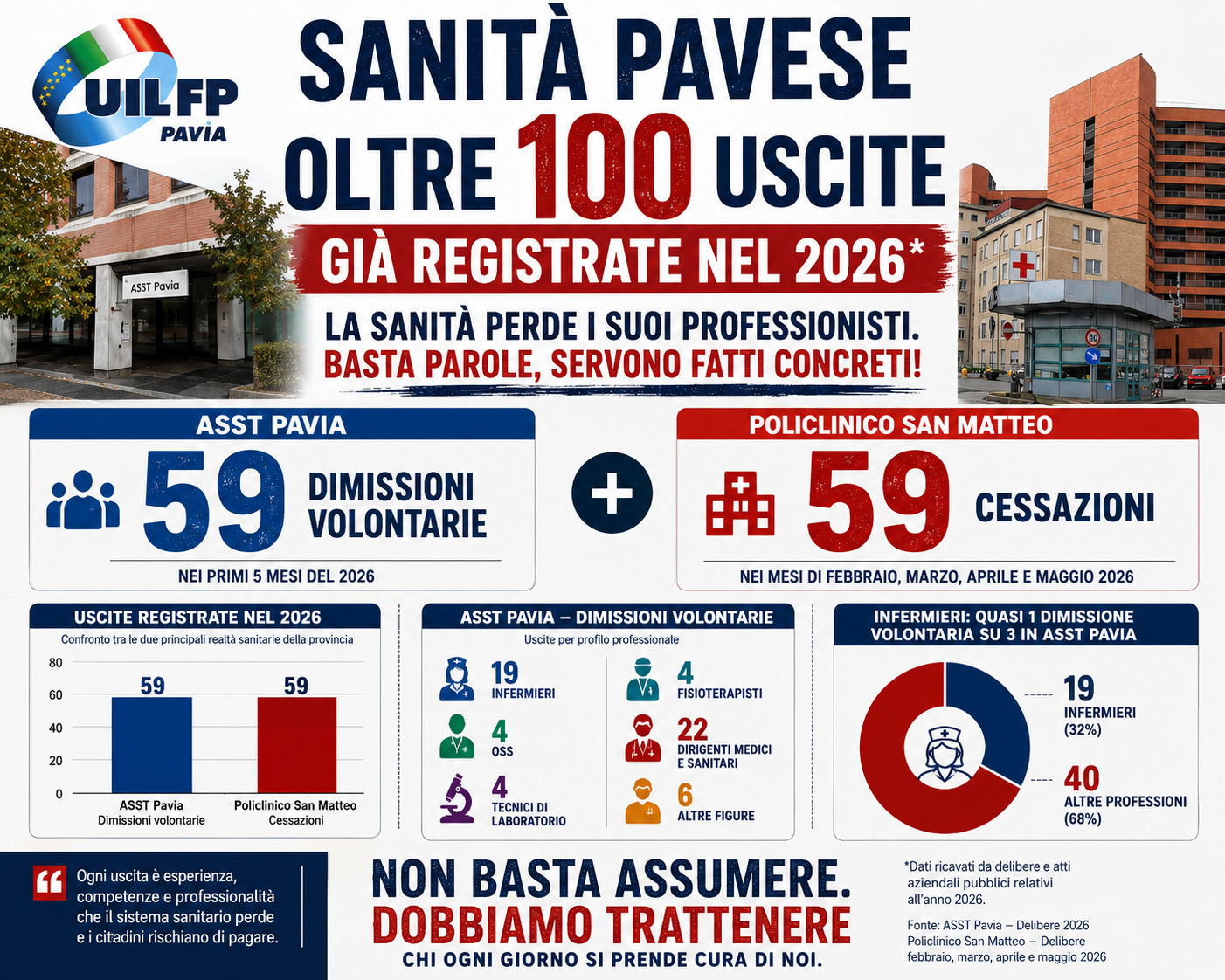 SANITÀ PAVESE: OLTRE 100 USCITE GIÀ REGISTRATE NEL 2026. IL VERO PROBLEMA NON È ASSUMERE, MA RIUSCIRE A TRATTENERE I PROFESSIONISTI